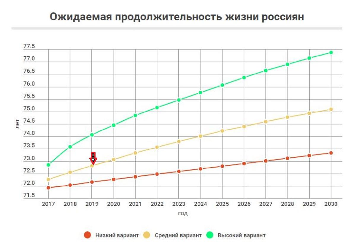 Продолжительность жизни в россии мужчин 2024 средняя. Ожидаемая Продолжительность жизни в России график. Ожидаемая Продолжительность жизни РФ 2020. Средняя Продолжительность жизни в России график. Статистика продолжительности жизни в России на 2030.