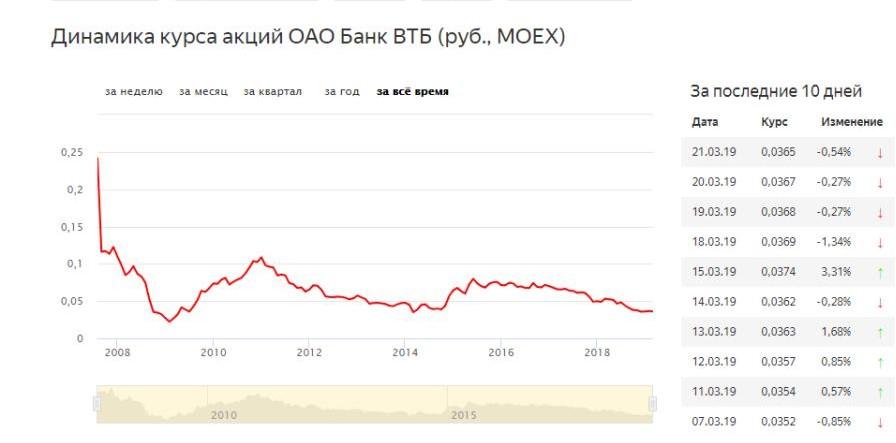 Доллар в втб на сегодня