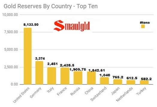 Запасы золота в резервах ЦБ РФ за февраль выросли на 31,1 тонны - «ДНР и ЛНР»