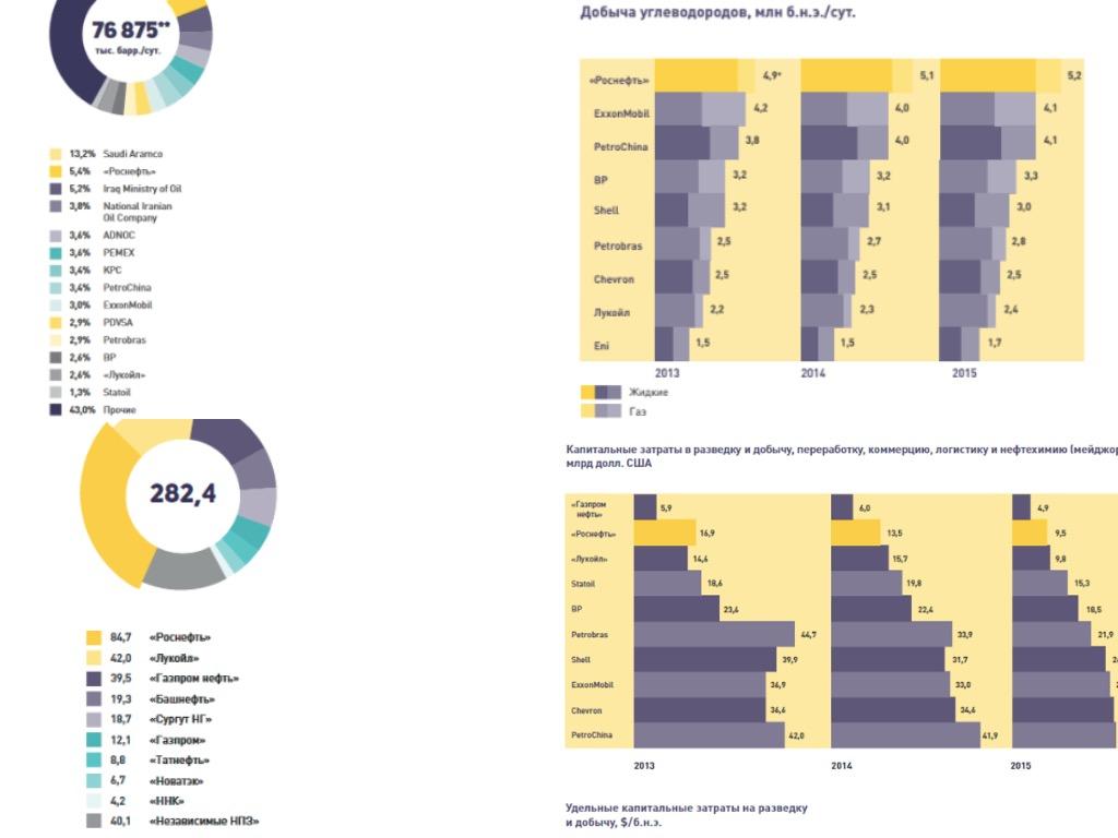Роснефть прогноз. Конкуренты Роснефти. Инвесторы компании Роснефть. Зарплата в Роснефти.