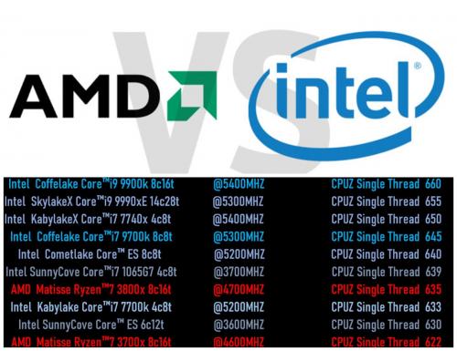 Припекло от AMD: опубликованы результаты тестов новейшего процессора Intel Ice Lake - «Интернет»